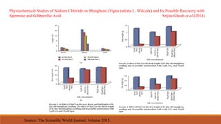 Physiochemical Studies of Sodium Chloride on Mungbean (Vigna radiata L. Wilczek) and Its Possible Recovery with
Spermine and Gibberellic Acid. Srijita Ghosh et.al.(2014)
Source: The Scientiﬁc World Journal, Volume 2015.
 