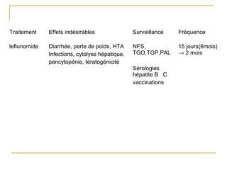 Traitement Effets indésirables Surveillance Fréquence
leflunomide Diarrhée, perte de poids, HTA
Infections, cytolyse hépatique,
pancytopénie, tératogénicité
NFS,
TGO,TGP,PAL
Sérologies
hépatite B C
vaccinations
15 jours(6mois)
→ 2 mois
 