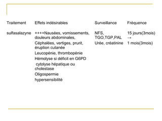 Traitement Effets indésirables Surveillance Fréquence
sulfasalazyne ++++Nausées, vomissements,
douleurs abdominales,
Céphalées, vertiges, prurit,
éruption cutanée
Leucopénie, thrombopénie
Hémolyse si déficit en G6PD
cytolyse hépatique ou
cholestase
Oligospermie
hypersensibilité
NFS,
TGO,TGP,PAL
Urée, créatinine
15 jours(3mois)
→
1 mois(3mois)
 