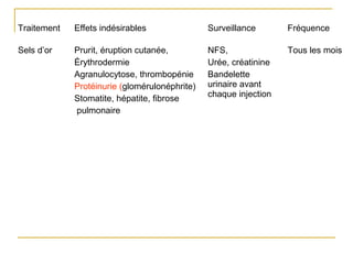 Traitement Effets indésirables Surveillance Fréquence
Sels d’or Prurit, éruption cutanée,
Érythrodermie
Agranulocytose, thrombopénie
Protéinurie (glomérulonéphrite)
Stomatite, hépatite, fibrose
pulmonaire
NFS,
Urée, créatinine
Bandelette
urinaire avant
chaque injection
Tous les mois
 