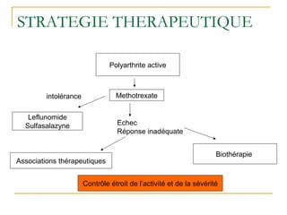 STRATEGIE THERAPEUTIQUE
Polyarthrite active
Methotrexate
Leflunomide
Sulfasalazyne Echec
Réponse inadéquate
Associations thérapeutiques
Biothérapie
intolérance
Contrôle étroit de l’activité et de la sévérité
 