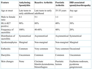 Feature Ankylosing
Spondylitis
Reactive Arthritis Psoriatic
Arthritis
IBD associated
spondyloarthropathy
Age at onset Late teens to
early adulthood
Late teens to early
adulthood
35-35 years Any age
Male to female
ratio
4:1 5:1 1:1 1:1
HLA-B27
positive
90% 80% 40% 30%
Frequency of
sacroilitis
100% 40-60% 40% 20%
Distribution of
sacroilitis
Symmetrical Asymmetrical Asymmetrical Symmetrical
Syndesmophytes Marginal Non-marginal Non-marginal Marginal
Enthesitis Common Very common Very common Occasional
Dactylitis Uncommon Common Common Uncommon
Skin changes None Circinate
blanitis,keratoderma,
blenorrhagica
Psoriatic
lesions
Erythema nodosum,
pyoderma
gangrenosum
 