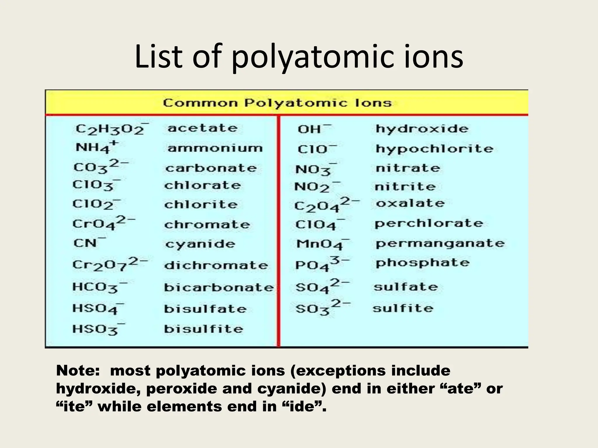 List of polyatomic ions
Note: most polyatomic ions (exceptions include
hydroxide, peroxide and cyanide) end in either “ate” or
“ite” while elements end in “ide”.
 