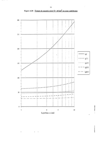 -. ..
90
Figure 4.20 :Temps de montée pour S< 10 km2 en zone sahélienne
l I
1
. 4
3 5
SuperScie en km2
 