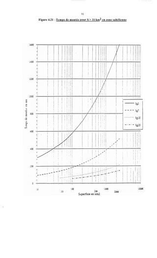 91
Figure 4.21 :Temps de montée pour S > IO km2 en zone sahélienne
 