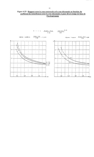 Figure 4.23 :Rapport entre la crue ceriteiinale et la crue décennale en fonction du
coefficient de ruissellemerit pour la crue décennale et pour divers temps de base de
1’11ydrog ramme
C = l + P I O O - P I 0 ( t b / 2 4 ) ’ ” *
P IO K R
, - P I O O - P I 0
P IO
r e g i m e s a h i l i e n r e g i m e t r o p i c a l - ‘‘O :0,38
P 10
 