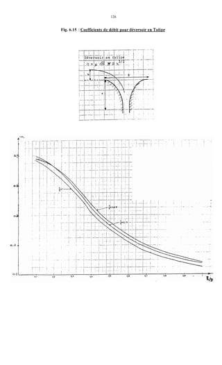 126
Fig. 6.15 :Coefficients de débit pour diversoir en Tulipe
 
