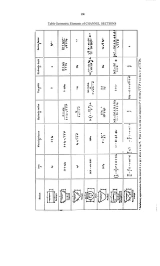 138
Table Geometric Elements of CHANNEL SECTIONS
a
/
B
+
C'I
a
l 4
f
a
2
2ci
-3
n
i l s
m Ica
1%
"Ah
+
a t m
h
t
a
-c
h
L@a
+
a
fL
I
Co
hY
-
+
* '
l
I
j:
c -3-ci L
I
-.Y
+O
+ A l -L
1 .h
cy
I
c
'7
 