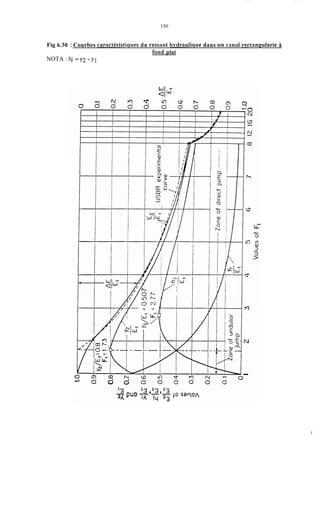 150
Fig 6.30 :Courbes caractéristiqries du ressaut hydraulique dans iin carial rectanglularie (i
forid plat
NOTA : hj = y2 - y1
 