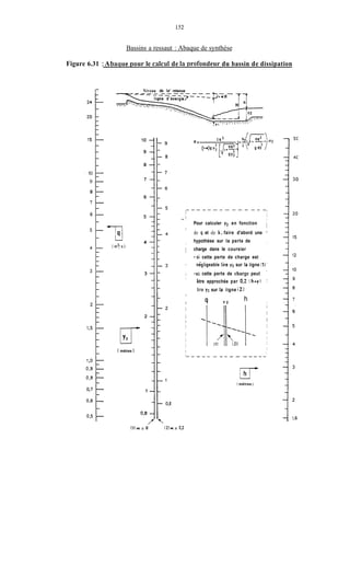 152
Bassins a ressaut : Abaque de synthèse
Figure 6.31 : Abaque polir le c:ilctil de la profoiidetir du bassin de dissipation
' 10
9
8
7
6
Niveau de la' retenue
Ii30
1
I Pour calculer y2 en fonction ;
de q et de h , faire d'abord une 1
4 hypothèse sur la perte de
I charge dans le coursier
'
-si cette perte de charge est
3
2
FT( mètres 1
1
0.8
I négligeable lire y2 sur ia iigne il)'
! -si cette perte de charge peut '
etre approchée par 0,2 ( h+y) j
b .
I
lire y2 sur la iigne iZ1
I
hI 9 Y 2
( mètres )
 