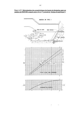 157
Figure 6.33 - Détermination des caractéristiques du bassin de dissipation pour un
nombre de FROUDE compris entre 2.5 et 4 3 (extrait de "design of smail dams")
 BASSiN DE TYPE I
 