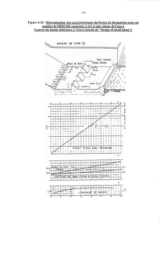 Figure 6.34 - Détermination des caractéristiclues du bassin de dissipation nour un
nombre de FROUDE suiiérieiw ;i4 5 et une vitesse de l'eau B
l'entrée du bassin inférieure ,? lSni/s (extrait de "design of smdl dams")
F
I
 