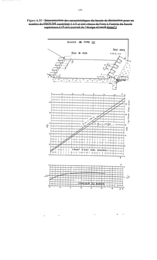 Figure 6.35 - Détermiriatioii des caractéristiques du bassin de dissination pour un
nombre de FROUDE suliérieur A 4 5 et une vitesse de l'eau A l'entrée du bassin
supérieure ;j 15 ni/s (extrait de "design of small dams")
BASSIN DE TYPE
Blocs de chute
F
 