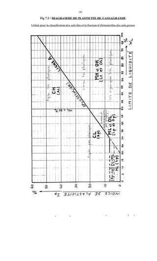 185
Fig 7.2 - DIAGRAMME DE PLASTTCTTE DE CASSAGRANDE
Utilisé pour la classification des sols fins et la fraction d’élémentsfins des sols grenus
O
a O
n
I
O
tA O
. .
 