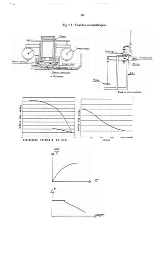 193
. , . _. . . ... . .
Fig 7.3 : Courbes oedornétriques
- CEàomttre.
-Essai ae compressibiiite.
1 l
0.1 1 l @ ! 10 100 1000 i o o o o seConoes
contrainte v e r t i c a l e e n b a r s t e m p s
U
 