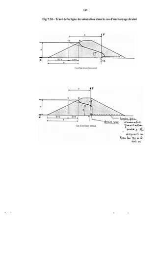 241
Fig 7.30 -Tracé de la ligne de saturation dans le cas d’un barrage drainé
Cas d’un drain horizontal
 