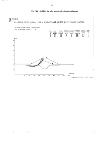 263
Fig 7.44 - Stabilité du talus amont calculée sur ordinateur
. .
SOC;REAiIIly."t.P" G l u i l .
a----1-IAUTEUR DIGUE 5.00m < 1.1 ,< 6,OUm.TA
10 SURFACES ESSAYEES LES PLUS CRllIOUES
COEF. OE SECURITE FlNlMUM = 1.03
US A 3 ?T2/1 .VIDANGE RAPIDE.
WI'E P.VOL P.VOL COll~SiONANGLE DE PR SSION FACTEUR LIGNE
SOC IlUMlOE SAlURET INTERNE FROTIEM. INfERÇII. PRESSION PIEZO.
NO. (KN/M3) (KN/MS) (KPA) (DEC) PARAMETRE (KPA) NO.
21.0 10 JO 0.00 0.0
21.0 10 JO 0.00 0.0
1 20.0
2 20.0
1
1
3 20.0 21.0 O JO 0.00 0.0 1
DISIANCE
t-+-4-+-
5 10 15 20 25 30 35 40 45 50 55
Programme SIAOL V J.12 - SOCRW! 12/02/9{
 