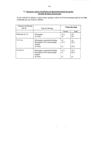 264
Hauteur du Barrage
(en m>
Inférieure à 5 m
5 à 1 0 m
1 0 à 2 0 m
7.3 -Ouelaues valeurs forfaitaires de dimensionnement des pentes
de talus de digues de barrages
Type du Barrage
- Homogène
- A zones
- Homogène, granularité étendue
- Homogène, à fort pourcentage
d'argile
- A zones
- Homogène, granularité étendue
- Homogène, à fort pourcentage
d'argile
- A zones
A titre indicatif, le tableau ci-après donne quelques valeurs de dimensionnement qui devront être
confirmées par une étude de stabilité.
Pentes des talus
ÏAmont
2/25
1/ 2
112
113.5
1/2
U2.5
113
1/ 2
1/2 I
V2.5
U2.5
1
112.5
U2.5
l1/3
.
 