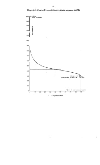 68
Figure 4.3 :Courbe Hymoniétrique (Altitude moyenne 460 M)
1500-
1400-
1300-
1200,
I I 0 0 -
iooo.
900.
aoo.
700
soa
s a
400-
300-
200-
IOo.
O
- ISim
Point culminant

C o t a d u rdro da I’echrllr : 290,083
l
O/, d e Io s u r f a c e du b a s s i n
I I I 1 1
3 IO 20 30 40 50 00 70 80 90 IQO
- Le Niger A Kouiikoro
I
 