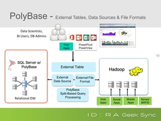 PolyBase - External Tables, Data Sources & File Formats
10
SQL Server w/
PolyBase
Social
Apps
Sensor
&RFID
Mobile
Apps
Web
Apps
Data Scientists,
BI Users, DB Admins
Your
Apps
PowerPivot
PowerView
PolyBase
Split-Based Query
Processing
External Table
External
Data Source
External File
Format
Hadoop
Relational DW
 
