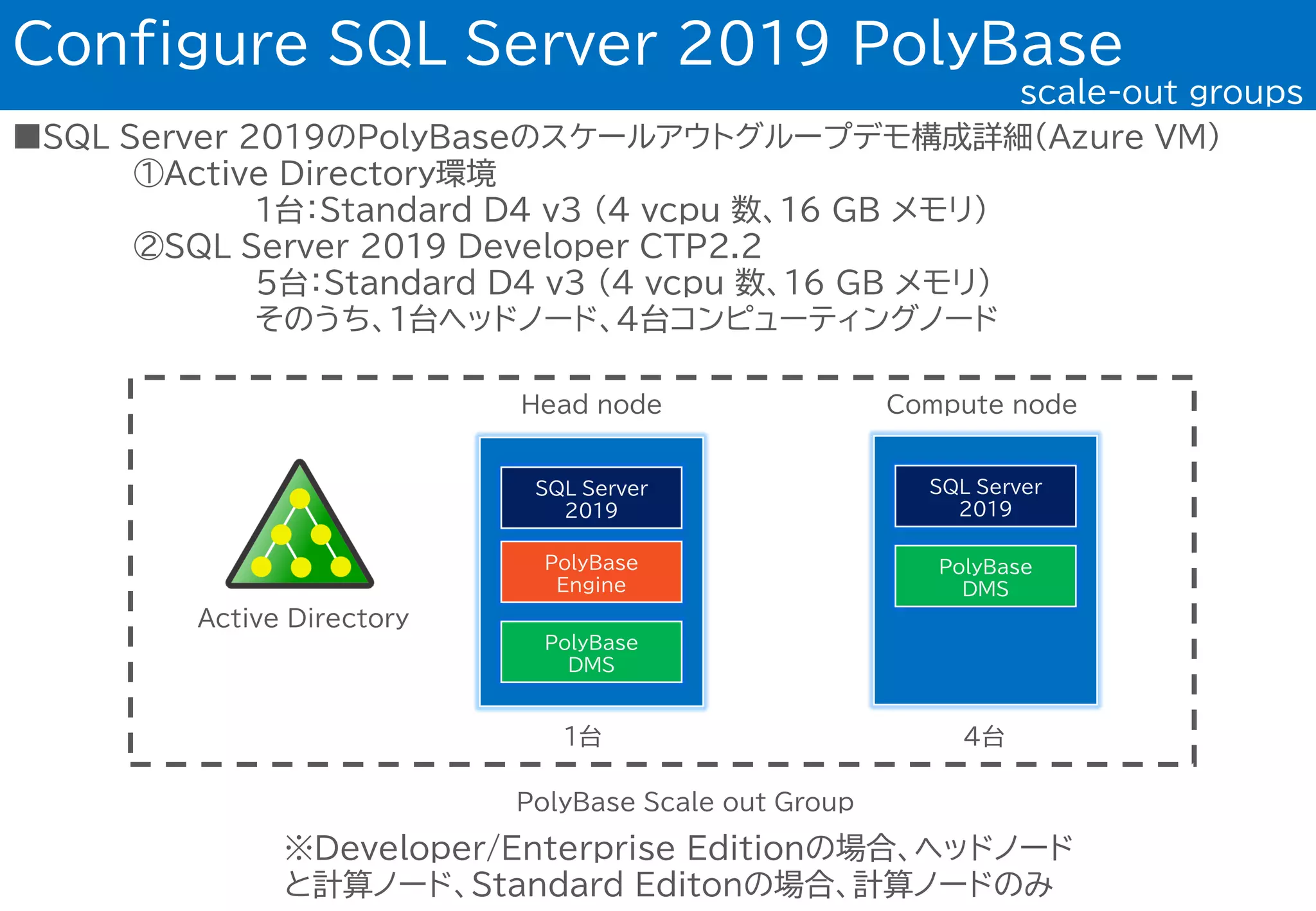 ■SQL Server 2019のPolyBaseのスケールアウトグループデモ構成詳細(Azure VM)
①Active Directory環境
1台：Standard D4 v3 (4 vcpu 数、16 GB メモリ)
②SQL Server 2019 Developer CTP2.2
5台：Standard D4 v3 (4 vcpu 数、16 GB メモリ)
そのうち、1台ヘッドノード、4台コンピューティングノード
Configure SQL Server 2019 PolyBase
scale-out groups
SQL Server
2019
SQL Server
2019
PolyBase
Engine
PolyBase
DMS
PolyBase
DMS
Head node Compute node
1台 ４台
PolyBase Scale out Group
※Developer/Enterprise Editionの場合、ヘッドノード
と計算ノード、Standard Editonの場合、計算ノードのみ
Active Directory
 