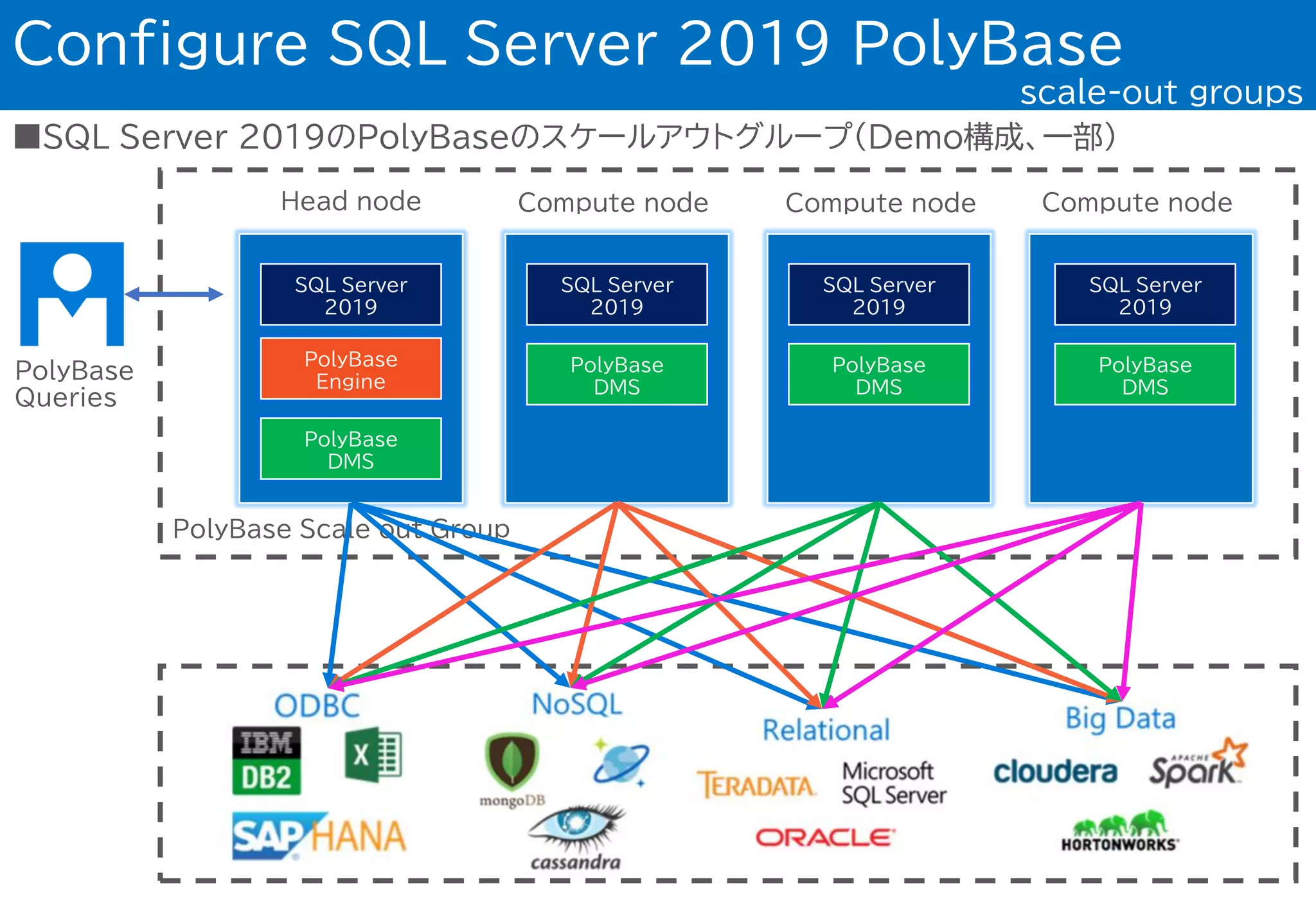 ■SQL Server 2019のPolyBaseのスケールアウトグループ（Demo構成、一部)
Configure SQL Server 2019 PolyBase
scale-out groups
SQL Server
2019
SQL Server
2019
SQL Server
2019
SQL Server
2019
PolyBase
Engine
PolyBase
DMS
PolyBase
DMS
PolyBase
DMS
PolyBase
DMS
PolyBase Scale out Group
Head node Compute node Compute node Compute node
PolyBase
Queries
 