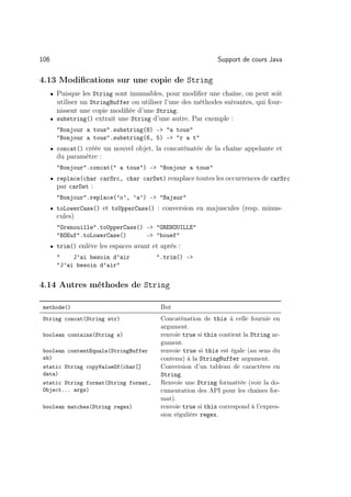 106                                                            Support de cours Java

4.13 Modiﬁcations sur une copie de String
      • Puisque les String sont immuables, pour modiﬁer une chaîne, on peut soit
        utiliser un StringBuffer ou utiliser l’une des méthodes suivantes, qui four-
        nissent une copie modiﬁée d’une String.
      • substring() extrait une String d’une autre. Par exemple :
        Bonjour a tous.substring(8) - a tous
        Bonjour a tous.substring(6, 5) - r a t
      • concat() créée un nouvel objet, la concaténatée de la chaîne appelante et
        du paramètre :
        Bonjour.concat( a tous) - Bonjour a tous
      • replace(char carSrc, char carDst) remplace toutes les occurrences de carSrc
        par carDst :
        Bonjour.replace(’o’, ’a’) - Bajaur
      • toLowerCase() et toUpperCase() : conversion en majuscules (resp. minus-
        cules)
        Grenouille.toUpperCase() - GRENOUILLE
        BOEuf.toLowerCase()      - bouef
      • trim() enlève les espaces avant et après :
            J’ai besoin d’air           .trim() -
        J’ai besoin d’air


4.14 Autres méthodes de String

 methode()                                 But
 String concat(String str)                 Concaténation de this à celle fournie en
                                           argument.
 boolean contains(String s)                renvoie true si this contient la String ar-
                                           gument.
 boolean contentEquals(StringBuffer        renvoie true si this est égale (au sens du
 sb)                                       contenu) à la StringBuffer argument.
 static String copyValueOf(char[]          Conversion d’un tableau de caractères en
 data)                                     String.
 static String format(String format,       Renvoie une String formattée (voir la do-
 Object... args)                           cumentation des API pour les chaînes for-
                                           mat).
 boolean matches(String regex)             renvoie true si this correspond à l’expres-
                                           sion régulière regex.
 