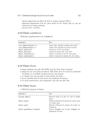 X.4 – Conteneurs de type Collection et Listes                                      131

   – Ajout/suppression en début de liste en temps constant (O(1)).
   – Insertion/suppression d’un élt. juste après un élt. donné (par ex. par un
     itérateur) en temps constant.
   – Accès à l’élt. i en O(i).

4.13 Classe LinkedList
   Méthodes supplémentaires de LinkedList


 methode()                              But
 void addFirst(Object o)                insère l’élt. spéciﬁé au début de la liste.
 void addLast(Object o)                 ajoute l’élt. spéciﬁé à la ﬁn de la liste.
 Object getFirst()                      renvoie le 1er élt. de la liste.
 Object getLast()                       renvoie le dernier élt. de la liste.
 Object removeFirst()                   enlève et renvoie le 1er élt. de la liste.
 Object removeLast()                    enlève et renvoie le dernier élt. de la liste.




4.14 Classe Stack
   • Stack implante une pile (ﬁle LIFO, Last In/First Out) standard.
   • Stack est une sous classe de Vector. Elle hérite donc de toutes les méthodes
     de Vector, et en déﬁnit cetraines qui lui sont propres.
   • ⇒ Stack n’est pas une pile au sens puriste du terme . . .
   • Il est toutefois utile d’avoir accès aux méthodes de Vector.
   • Un seul constructeur, sans arguments, qui créé une pile vide.


4.15 Classe Stack
   • Méthodes propres de Stack :

 methode()                              But
 boolean empty()                        Renvoie true si la pile est vide et false
                                        sinon.
 Object peek()                          Renvoie l’élément du dessus de la pile, mais
                                        ne l’enlève pas.
 Object pop()                           Renvoie l’élément du dessus de la pile, en
                                        l’enlèvant.
 Object push(Object element)            Pousse element sur la pile. element est
                                        également renvoyé.
 