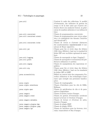 III.1 – Technologies et paquetages                                        19

 java.util                           Contient le cadre des collections, le modèle
                                     d’événements, des utilitaires de gestion du
                                     temps et de la date ainsi que d’autres uti-
                                     litaires divers (un analyseur lexical, un géné-
                                     rateur de nombres aléatoires et un tableau de
                                     bits).
 java.util.concurrent                Classes de programmation concurrente.
 java.util.concurrent.atomic         Classes de programmation sans verrou adap-
                                     tées à la multiplicité des threads (“lock-free
                                     and thread-safe”).
 java.util.concurrent.locks          Classes de verrou et d’attente (distinctes
                                     des synchronisation (synchronized) et mo-
                                     niteurs de Hoare (wait())).
 java.util.jar                       Classes pour lire et écrire dans des ﬁchiers
                                     JAR (Java ARchive), basé sur le standard de
                                     ﬁchier ZIP avec un ﬁchier optionnel de mani-
                                     feste.
 java.util.logging                   Classes de sauvegarde en ligne (“logging”).
 java.util.prefs                     Classes de sauvegarde et restauration des pré-
                                     férences utilisateur et système.
 java.util.regexp                    Classes de manipulation des expressions ré-
                                     gulières.
 java.util.zip                       Classes pour lire et écrire dans des ﬁchiers
                                     JAR (Java ARchive), basé sur les standards
                                     de ﬁchier ZIP et GZIP.
 javax.accessibility                 Déﬁnit un contrat entre des composants d’in-
                                     terface utilisateur et des technologies d’assi-
                                     tance (par exemple aux personnes handica-
                                     pées).
 javax.crypto                        Classes de cryptographie.
 javax.crypto.interfaces             Classes d’interfaces pour les clés de Diﬃe-
                                     Hellman.
 javax.crypto.spec                   Classes de spéciﬁcation de clés et de para-
                                     mètres d’algorithme.
 javax.imageio                       Classes d’entrées/sorties d’images.
 javax.imageio.event                 Classes de gestion d’évenements synchrone
                                     durant la lecture et l’écriture d’images.
 javax.imageio.metadata              Classes de lecture et d’écriture de méta-
                                     données d’images.
 javax.imageio.plugins.bmp           Classes de plugin BMP.
 javax.imageio.plugins.jpeg          Classes de plugin JPEG.
 javax.imageio.spi                   Classes de interfaces pour les lecteurs, écri-
                                     vains, transcodeurs et ﬂux d’images.
 
