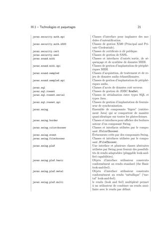 III.1 – Technologies et paquetages                                        21

 javax.security.auth.spi             Classes d’interface pour implanter des mo-
                                     dules d’autentiﬁcation.
 javax.security.auth.x500            Classes de gestion X500 (Principal and Pri-
                                     vate Credentials).
 javax.security.cert                 Classes de certiﬁcats à clé publique.
 javax.security.sasl                 Classes de gestion de SASL.
 javax.sound.midi                    Classes et interfaces d’entrée/sortie, de sé-
                                     quençage et de synthèse de données MIDI.
 javax.sound.midi.spi                Classes de gestion d’implantation de périphé-
                                     riques MIDI.
 javax.sound.sampled                 Classes d’acquisition, de traitement et de re-
                                     jeu de données audio échantillonnées.
 javax.sound.sampled.spi             Classes de gestion d’implantation de périphé-
                                     riques audio.
 javax.sql                           Classes d’accès de données coté serveur.
 javax.sql.rowset                    Classes de gestion de JDBC RowSet.
 javax.sql.rowset.serial             Classes de sérialisation entre types SQL et
                                     types Java .
 javax.sql.rowset.spi                Classes de gestion d’implantation de fournis-
                                     seur de synchronisation.
 javax.swing                         Ensemble de composants “légers” (entière-
                                     ment Java) qui se comportent de manière
                                     quasi-identique sur toutes les plates-formes.
 javax.swing.border                  Classes et interfaces pour aﬃcher des bodures
                                     autour d’un composant Swing.
 javax.swing.colorchooser            Classes et interfaces utilisées par le compo-
                                     sant JColorChooser.
 javax.swing.event                   Événements créés par des composants Swing.
 javax.swing.filechooser             Classes et interfaces utilisées par le compo-
                                     sant JFileChooser.
 javax.swing.plaf                    Une interface et plusieurs classes abstraites
                                     utilisées par Swing pour fournir des possibili-
                                     tés de rendu adaptables (pluggable look-and-
                                     feel capabilities).
 javax.swing.plaf.basic              Objets d’interface utilisateur construits
                                     conformément au rendu standard (the Basic
                                     look-and-feel).
 javax.swing.plaf.metal              Objets d’interface utilisateur construits
                                     conformément au rendu “métallique” (“me-
                                     tal” look-and-feel).
 javax.swing.plaf.multi              le rendu (look and feel) multiplexé permet
                                     à un utilisateur de combiner un rendu auxi-
                                     liaire avec le rendu par défaut.
 