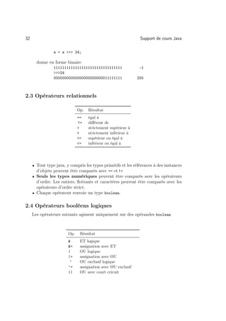 32                                                             Support de cours Java

                a = a  24;

       donne en forme binaire
                11111111111111111111111111111111               -1
                24
                00000000000000000000000011111111              255



2.3 Opérateurs relationnels

                              Op.   Résultat
                              ==    égal à
                              !=    diﬀérent de
                                   strictement supérieur à
                                   strictement inférieur à
                              =    supérieur ou égal à
                              =    inférieur ou égal à




     • Tout type java, y compris les types primitifs et les références à des instances
       d’objets peuvent être comparés avec == et !=
     • Seuls les types numériques peuvent être comparés avec les opérateurs
       d’ordre. Les entiers, ﬂottants et caractères peuvent être comparés avec les
       opérateurs d’ordre strict.
     • Chaque opérateur renvoie un type boolean.


2.4 Opérateurs booléens logiques
     Les opérateurs suivants agissent uniquement sur des opérandes boolean



                        Op.    Résultat
                              ET logique
                        =     assignation avec ET
                        |      OU logique
                        |=     assignation avec OU
                         ^     OU exclusif logique
                        ^=     assignation avec OU exclusif
                        ||     OU avec court cricuit
 