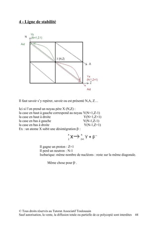 4 - Ligne de stabilité




Il faut savoir s’y repérer, savoir ou est présenté N,A, Z…

Ici si l’on prend un noyau père X (N,Z) :
la case en haut à gauche correspond au noyau Y(N+1,Z-1)
la case en haut à droite                     Y(N+1,Z+1)
la case en bas à gauche                      Y(N-1,Z-1)
la case en bas à droite                      Y(N-1,Z+1)
Ex : un atome X subit une désintégration β-:




                 Il gagne un proton : Z+1
                 Il perd un neutron : N-1
                 Isobarique: même nombre de nucléons : reste sur la même diagonale.

                       Même chose pour β+.




© Tous droits réservés au Tutorat Associatif Toulousain
Sauf autorisation, la vente, la diffusion totale ou partielle de ce polycopié sont interdites   44
 