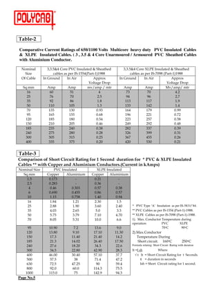 "(

Comparative Current Ratings of 650/1100 Volts Multicore heavy duty PVC Insulated Cables
& XLPE Insulated Cables. ( 3 , 3.5 & 4 Core Unarmoured / Armoured PVC Sheathed Cables
with Aluminium Conductor.

    E                   )4 + *
                         )                          " "               )4 + *
                                                                       )                                        " "
          @                             7%++*5   7%& ;
                                                    %:;                                        789:;5        7%& ;
                                                                                                                %:;
    0                   D                               >             D                                             >
                                                       #                                                           #
        3                                        B      B                                                  A B     B
         %=              =9       +%                *                  8)                89                     *(
         (+              8=       89                (+                 :*                :=                     (8
         )+              :(       ;=                %;                %%)               %%8                     %:
         +9             %%9      %9+                %)                %))               %*(                     %*
         89             %)+      %)9               9 :)               %=*               %8:                    9 ::
         :+             %=+      %++               9 =;               %:=               ((%                    9 8(
        %(9             %; +     %; 9              9 +*               (()               (+8                    9 +;
        %+9             (%9      (9+               9 *=               (*:               (:(                    9 *;
        %; +            ()+      (*9               9 );               (; (              ))8                    9 ):
        (*9             (8+      (; 9              9 (;               )(=               )::                    9 )%
        )99             )9+      )%+               9 (+               )=8               *++                    9 (=
        *99             ))+      )8+               9 (9               *(9               +)9                    9 (%


               ")
    $' !%   7 . ! %, % 1 % 57 !
                  !                                      ,      ! % 7 !:   &
       : -%. '' !
        :               $% % $                               , !3 !! % ; $'
E                   @
        3
         %+             9 %8)        7            9 (%          7
         (+             9 (; )       7            9 )=          7
          *              9 *=     9 )9)           9 +8        9 );
          =             9 =:9     9 *++           9; =        9 +8
         %9              % %+     9 8+;           % *9        9 :*
         %=              %; *      % (%           ( )9         %+
         (+              (; ;      % :9           ) =9        ( *9           * PVC Type ‘A’ Insulation as per IS-5831/’84.
         )+              * 9)      ( =+            +9          ))                                  7%++* 5 7%& ; 7%:;
         +9              + 8+      ) 8:           8 %9        * 89                                   789:;5 7%& ;  7%:;
         89              ;9+       + )%           %9 9         ==            %& A >            !

          :+            %9 :9       8(            %) =          :9                                    89             :9
         %(9            %) ; 9     : %9          %8 %9        %% )9          (&A >
         %+9             %8 )     %% *9          (% *9         %* (            !                  #
         %; +            (% )     %* 9(          (= *9        %8 +9              "                    %=9             (+9
         (*9             (8 =     %;(9            )* )         (( =          Formula relating Short Circuit Rating with duration
         )99             )* +     (( ; 9         *( :9         (;)             I "                -"
         *99            *= 99     )9 *9          +8 %9        )8 8             √   I "                     '
         +99             +8 +       );            8% *        *8 (                 I
         =)9             8( +     *8 (+            :9         +: *                "I "                                %
         ;99             :( 9      =9 9          %%* )         8+ +
        %999            %%+ 9       8+           %*( :        :* )
Page No.5
 