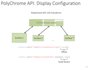 PolyChrome API: Display Configuration
PolyChrome API: CSS Transforms
Unified Display Space
Surface 1 Surface 2
….
Surface ...