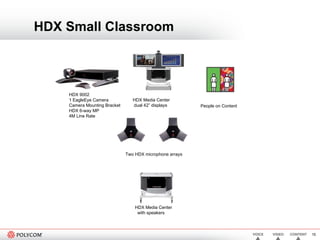HDX Small Classroom People on Content Two HDX microphone arrays HDX 9002 1 EagleEye Camera Camera Mounting Bracket HDX 6-way MP 4M Line Rate HDX Media Center   dual 42” displays HDX Media Center with speakers 