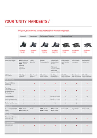 YOUR ‘UNITY’ HANDSETS /

                         Polycom, SoundPoint, and SoundStation IP Phone Comparison

                           Entry level              Mainstream        Performance / Executive                        Conference Phone




                          SoundPoint                 SoundPoint         SoundPoint             SoundPoint              SoundStation         SoundStation            SoundStation
                          IP321 / 331                IP450              IP550 / 560            IP650 / 670             IP5000               IP6000                  IP7000




Positioning

Application targets       IP331-Cubicle, call       Cubicle /         manager /              Executive office /      Small conference      Small to midsize      midsize to large
                          centre, basic office      Open office       professional office    Attendant’s desk /      room / executive      meeting room          meeting room
                          IP321 - common                                                     Reception               office
                          areas, wall
                          mounted                                                            IP650 Backlit
                          deployments                                                        expansion modules
                                                                                             IP670 Colour
                                                                                             expansion modules

lCD display               102 x 33 pixel            256 x 116 pixel   320 x 160 pixel       320 x 160 pixel          255 x 128 pixel       255 x 128 pixel       255 x 128 pixel
                          graphical                 graphical         backlit graphical     backlit graphical        white lED backlight   white lED backlight   white lED backlight

Audio Features

polycom HD Voice
technology

Full duplex
speakerphone with
Acoustic Clarity
Technology

Telephone keys                      2                          3               4            6 (12 with exp module)           12                     12                    12

line / speed dial keys              2                          3               4            6 (48 with exp module)            1                     1                      1

Context sensitive keys              3                          4               4                      4                       3                     3                      4

Connectivity

Two port 10/100/1000      IP331 - 10 / 100          10 / 100          IP550 - 10 / 100       IP650 - 10 / 100        Single 10 / 100       Single 10 / 100       Single 10 / 100
mBpS                      IP321 - single 10 / 100                     IP560 - 1 Gigabit      IP670 - 1 Gigabit


Power Options

power over Ethernet
(iEEE 802.3af)

Protocol Support

Sip (RFC 3261)
 