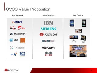 Polycom: From Platform to EndpointsWeb ConferencingVideoCollaborationSocialIM/PresenceCall ControlMobilityOther Apps?Polycom® RealPresence™ PlatformServicesVirtualization  ManagementUniversal Access and SecurityVideo  ResourceManagement  Universal Video Collaboration Video  Content ManagementSoftware that easily and securely connects video participants in and outside the firewall and optimizes for a best collaboration experienceSoftware for multi-tenancy and massive scale, redundancy and resiliency – up to 25,000 concurrent calls and 75,000 devicesSoftware to centrally manage, monitor and deliver video collaboration across your organizationSoftware for multipoint video, voice and content collaboration that connects the most people at highest quality and lowest costSoftware for secure video capture, content management,  administration and deliveryDMACMARMX AccordentVBPCore Networking & Security