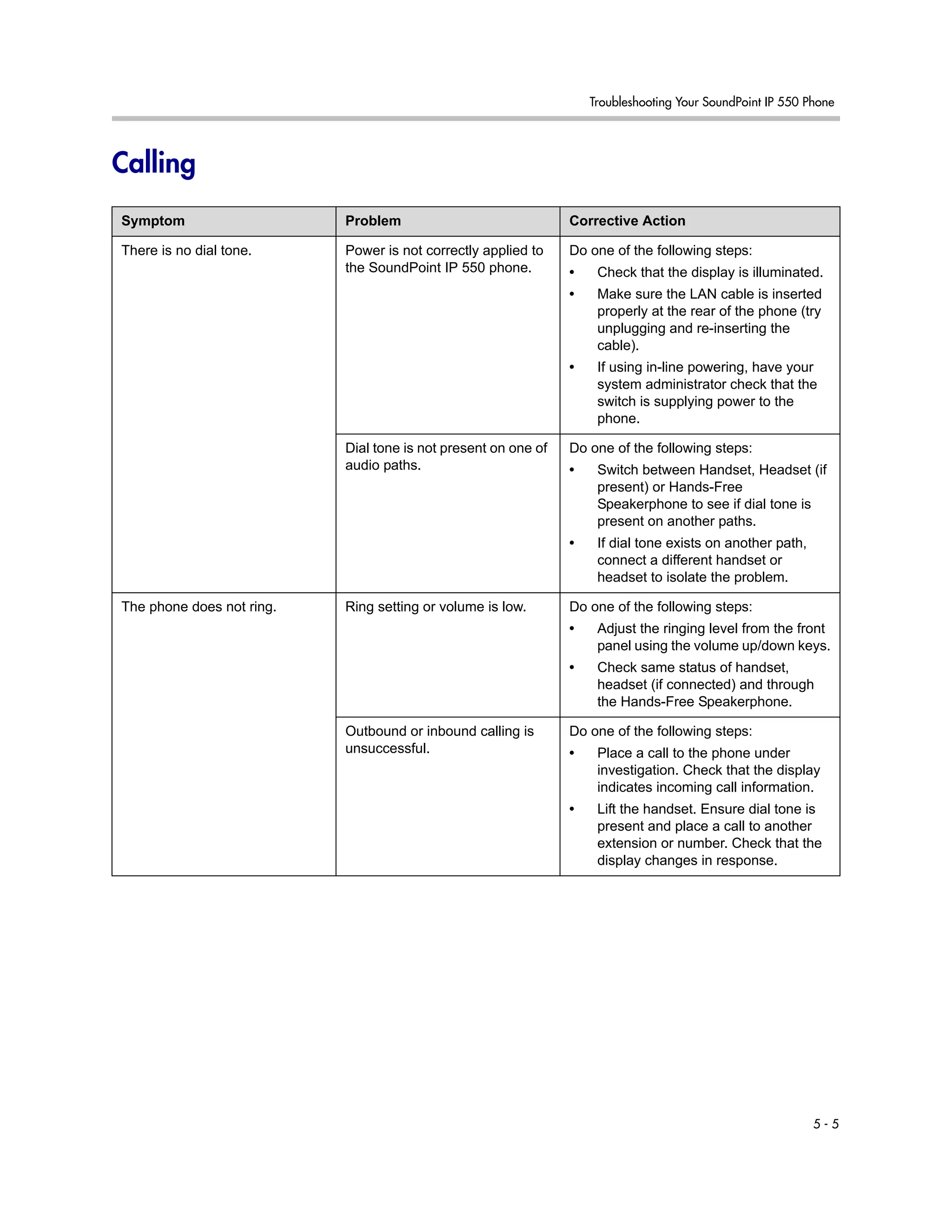 Troubleshooting Your SoundPoint IP 550 Phone
5 - 5
Calling
Symptom Problem Corrective Action
There is no dial tone. Power is not correctly applied to
the SoundPoint IP 550 phone.
Do one of the following steps:
• Check that the display is illuminated.
• Make sure the LAN cable is inserted
properly at the rear of the phone (try
unplugging and re-inserting the
cable).
• If using in-line powering, have your
system administrator check that the
switch is supplying power to the
phone.
Dial tone is not present on one of
audio paths.
Do one of the following steps:
• Switch between Handset, Headset (if
present) or Hands-Free
Speakerphone to see if dial tone is
present on another paths.
• If dial tone exists on another path,
connect a different handset or
headset to isolate the problem.
The phone does not ring. Ring setting or volume is low. Do one of the following steps:
• Adjust the ringing level from the front
panel using the volume up/down keys.
• Check same status of handset,
headset (if connected) and through
the Hands-Free Speakerphone.
Outbound or inbound calling is
unsuccessful.
Do one of the following steps:
• Place a call to the phone under
investigation. Check that the display
indicates incoming call information.
• Lift the handset. Ensure dial tone is
present and place a call to another
extension or number. Check that the
display changes in response.
 