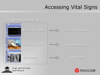 Accessing Vital Signs Remote Consultant – PC Bedside Vital Signs Live Video & Audio Scan images 12 lead ECG monitors HD Videoconferencing PACS access 