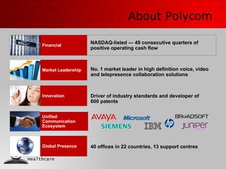 About Polycom NASDAQ-listed — 49 consecutive quarters of positive operating cash flow No. 1 market leader in high definition voice, video and telepresence collaboration solutions Driver of industry standards and developer of 600 patents 40 offices in 22 countries, 13 support centres Unified Communication Ecosystem Innovation Global Presence Market Leadership Financial 