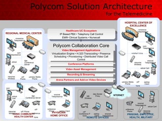 Polycom Solution Architecture for the Telemedicine PRISONS, EMPLOYEE,  HEALTH, MILITARY REMOTE OFFICES CLINIC COMMUNITY HEALTH CENTER Edge Conference Server VoIP Conference Phone VoIP Phone Room Telepresence Enterprise Wireless Enterprise  Wireless Healthcare UC Ecosystem IP Based PBX • Telephony Call Control EMR• Clinical Systems • Nursecall  PHYSICIAN  HOME OFFICE Desktop Client Conference Phone Personal Telepresence Medical  Cart Medical  Cart Medical Cart Personal Telepresence Arena Partners and Add-on Video Devices Video Border Proxy SMB Wireless VoIP  Conference P hone Desktop  Client Personal Telepresence Medical Cart Conference Phone Polycom Collaboration Core Recording & Streaming Video Management Applications Virtualization Engine • H.323 Transcoding • Presence Scheduling • Provisioning • Distributed Video Call Control Conference Platforms Video Asset Management HOSPITAL CENTER OF EXCELLENCE  Desktop Client Room Telepresence Immersive  Telepresence Installed Voice Enterprise Wireless VoIP Phone Business Media Phone Personal Telepresence Enterprise Wireless REGIONAL MEDICAL CENTER Immersive Telepresence VoIP Phone Business Media Phone Edge Conference  Server Room Telepresence INTERNET 