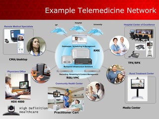 Example Telemedicine Network Community Health Center Remote Medical Specialists Physicians Office Multipoint Infrastructure Solutions GP Hospital University Hospital Center of Excellence Recording, Streaming & Content Management Rural Treatment Center Gatekeeper, Scheduling & Management CMA/desktop HDX 4000 Practitioner Cart Media Center RSS/VMC RMX TPX/RPX 