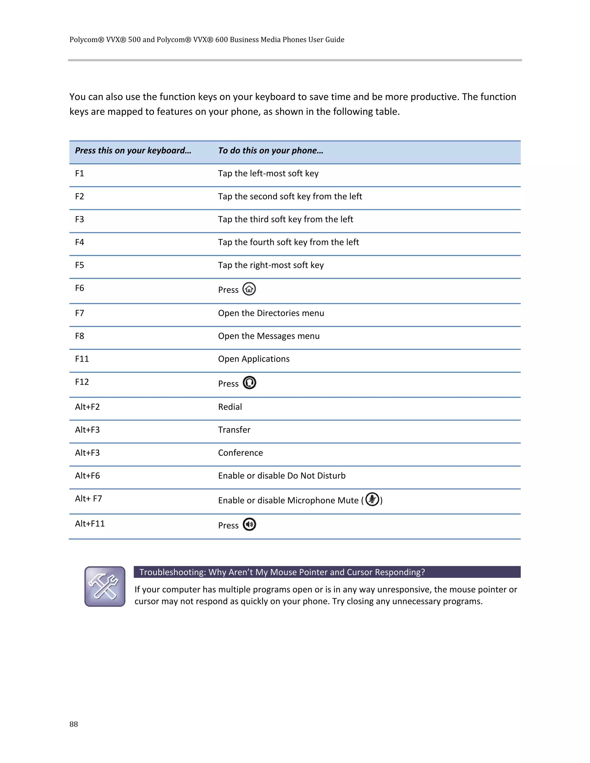 Polycom® VVX® 500 and Polycom® VVX® 600 Business Media Phones User Guide
88
You can also use the function keys on your keyboard to save time and be more productive. The function
keys are mapped to features on your phone, as shown in the following table.
Press this on your keyboard… To do this on your phone…
F1 Tap the left-most soft key
F2 Tap the second soft key from the left
F3 Tap the third soft key from the left
F4 Tap the fourth soft key from the left
F5 Tap the right-most soft key
F6 Press
F7 Open the Directories menu
F8 Open the Messages menu
F11 Open Applications
F12 Press
Alt+F2 Redial
Alt+F3 Transfer
Alt+F3 Conference
Alt+F6 Enable or disable Do Not Disturb
Alt+ F7 Enable or disable Microphone Mute ( )
Alt+F11 Press
Troubleshooting: Why Aren’t My Mouse Pointer and Cursor Responding?
If your computer has multiple programs open or is in any way unresponsive, the mouse pointer or
cursor may not respond as quickly on your phone. Try closing any unnecessary programs.
 