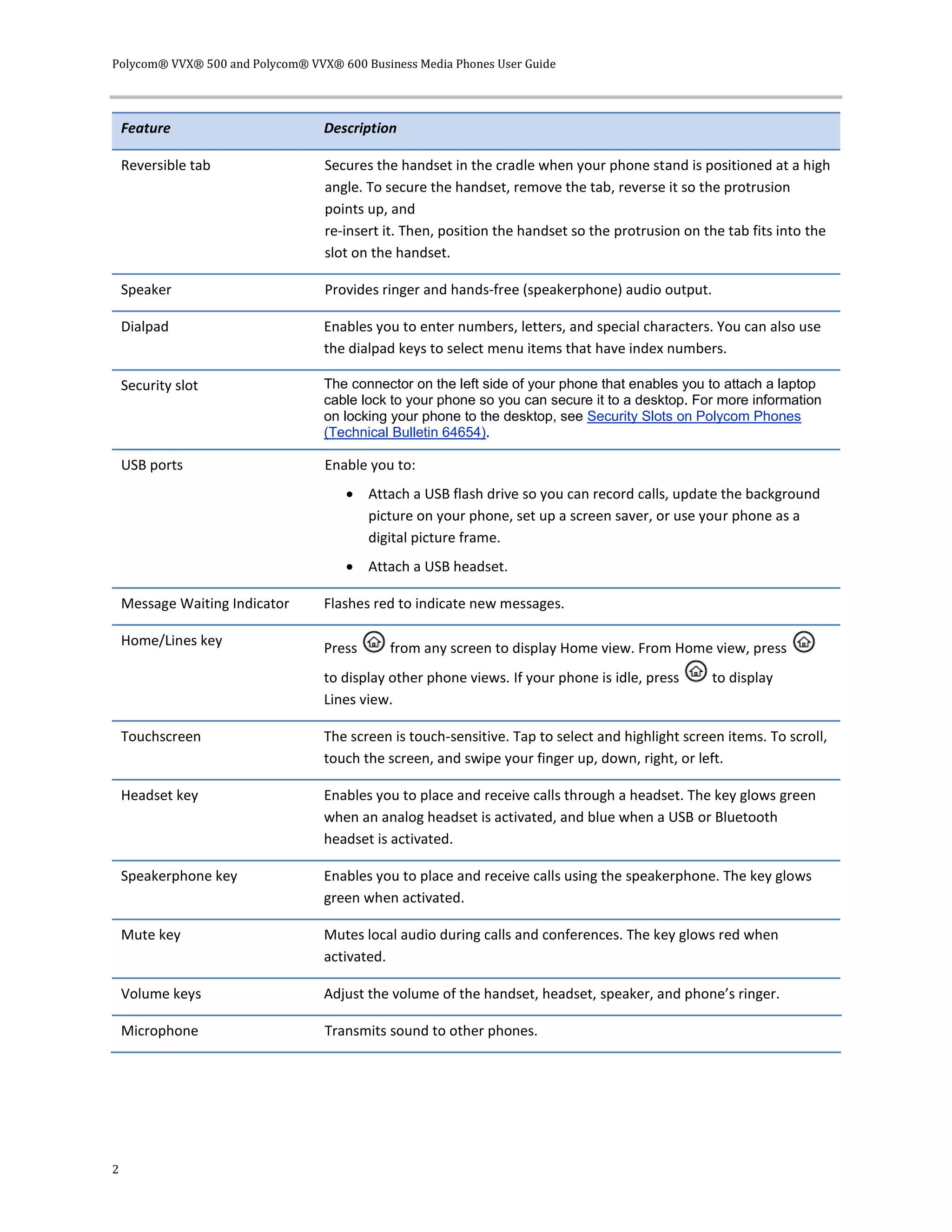 Polycom® VVX® 500 and Polycom® VVX® 600 Business Media Phones User Guide
2
Feature Description
Reversible tab Secures the handset in the cradle when your phone stand is positioned at a high
angle. To secure the handset, remove the tab, reverse it so the protrusion
points up, and
re-insert it. Then, position the handset so the protrusion on the tab fits into the
slot on the handset.
Speaker Provides ringer and hands-free (speakerphone) audio output.
Dialpad Enables you to enter numbers, letters, and special characters. You can also use
the dialpad keys to select menu items that have index numbers.
Security slot The connector on the left side of your phone that enables you to attach a laptop
cable lock to your phone so you can secure it to a desktop. For more information
on locking your phone to the desktop, see Security Slots on Polycom Phones
(Technical Bulletin 64654).
USB ports Enable you to:
 Attach a USB flash drive so you can record calls, update the background
picture on your phone, set up a screen saver, or use your phone as a
digital picture frame.
 Attach a USB headset.
Message Waiting Indicator Flashes red to indicate new messages.
Home/Lines key Press from any screen to display Home view. From Home view, press
to display other phone views. If your phone is idle, press to display
Lines view.
Touchscreen The screen is touch-sensitive. Tap to select and highlight screen items. To scroll,
touch the screen, and swipe your finger up, down, right, or left.
Headset key Enables you to place and receive calls through a headset. The key glows green
when an analog headset is activated, and blue when a USB or Bluetooth
headset is activated.
Speakerphone key Enables you to place and receive calls using the speakerphone. The key glows
green when activated.
Mute key Mutes local audio during calls and conferences. The key glows red when
activated.
Volume keys Adjust the volume of the handset, headset, speaker, and phone’s ringer.
Microphone Transmits sound to other phones.
 