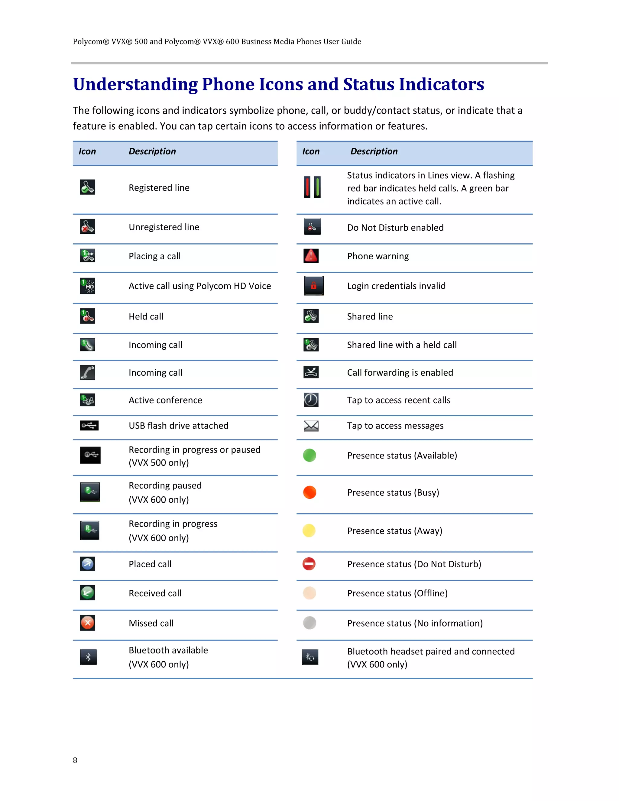 Polycom® VVX® 500 and Polycom® VVX® 600 Business Media Phones User Guide
8
Understanding Phone Icons and Status Indicators
The following icons and indicators symbolize phone, call, or buddy/contact status, or indicate that a
feature is enabled. You can tap certain icons to access information or features.
Icon Description Icon Description
Registered line
Status indicators in Lines view. A flashing
red bar indicates held calls. A green bar
indicates an active call.
Unregistered line Do Not Disturb enabled
Placing a call Phone warning
Active call using Polycom HD Voice Login credentials invalid
Held call Shared line
Incoming call Shared line with a held call
Incoming call Call forwarding is enabled
Active conference Tap to access recent calls
USB flash drive attached Tap to access messages
Recording in progress or paused
(VVX 500 only)
Presence status (Available)
Recording paused
(VVX 600 only)
Presence status (Busy)
Recording in progress
(VVX 600 only)
Presence status (Away)
Placed call Presence status (Do Not Disturb)
Received call Presence status (Offline)
Missed call Presence status (No information)
Bluetooth available
(VVX 600 only)
Bluetooth headset paired and connected
(VVX 600 only)
 