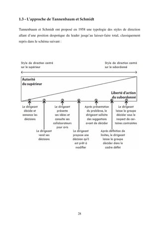 1.3 - L’approche de Tannenbaum et Schmidt
Tannenbaum et Schmidt ont proposé en 1958 une typologie des styles de direction
allant d’une position despotique du leader jusqu’au laisser-faire total, classiquement
repris dans le schéma suivant :

28

 