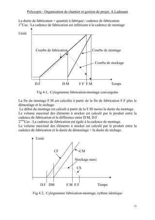 Polycopie : Organisation de chantier et gestion de projet. A.Ladouani
25
La durée de fabrication = quantité à fabriqué / cadence de fabrication
1er
Cas : La cadence de fabrication est inférieure à la cadence de montage
Unité
Courbe de fabrication Courbe de montage
Courbe de stockage
D.F D.M F.F F.M Temps
Fig 4.1, Cylogramme fabrication-montage convergents
La fin du montage F.M est calculée à partir de la fin de fabrication F.F plus le
démoulage et le séchage.
Le début du montage est calculé à partir de la F.M moins la durée du montage.
Le volume maximal des éléments à stocker est calculé par le produit entre la
cadence de fabrication et la différence entre D.M, D.F.
2eme
Cas : La cadence de fabrication est égale à la cadence de montage.
Le volume maximal des éléments à stocker est calculé par le produit entre la
cadence de fabrication et la durée de démoulage + la durée de séchage.
Unité
CF CM
Stockage maxi
CS
D.F DM F.M F.F Temps
Fig 4.2, Cylogramme fabrication-montage, rythme identique
 
