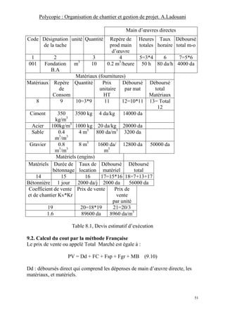 Polycopie : Organisation de chantier et gestion de projet. A.Ladouani
51
Main d’œuvres directes
Code Désignation
de la tache
unité Quantité Repère de
prod main
d’œuvre
Heures
totales
Taux
horaire
Déboursé
total m-o
1 2 3 4 5=3*4 6 7=5*6
001 Fondation
B.A
m3
10 0.2 m3
/heure 50 h 80 da/h 4000 da
Matériaux (fournitures)
Matériaux Repère
de
Consom
Quantité Prix
unitaire
HT
Déboursé
par mat
Déboursé
total
Matériaux
8 9 10=3*9 11 12=10*11 13= Total
12
Ciment 350
kg/m3
3500 kg 4 da/kg 14000 da
Acier 100kg/m3
1000 kg 20 da/kg 20000 da
Sable 0.4
m3
/m3
4 m3
800 da/m3
3200 da
Gravier 0.8
m3
/m3
8 m3
1600 da/
m3
12800 da 50000 da
Matériels (engins)
Matériels Durée de
bétonnage
Taux de
location
Déboursé
matériel
Déboursé
total
14 15 16 17=15*16 18=7+13+17
Bétonnière 1 jour 2000 da/j 2000 da 56000 da
Coefficient de vente
et de chantier Kv*Kr
Prix de vente Prix de
vente
par unité
19 20=18*19 21=20/3
1.6 89600 da 8960 da/m3
Table 8.1, Devis estimatif d’exécution
9.2. Calcul du cout par la méthode Française
Le prix de vente ou appelé Total Marché est égale à :
PV = Dd + FC + Fsp + Fgr + MB (9.10)
Dd : déboursés direct qui comprend les dépenses de main d’œuvre directe, les
matériaux, et matériels.
 