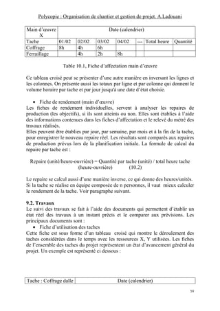 Polycopie : Organisation de chantier et gestion de projet. A.Ladouani
59
Main d’œuvre
X
Date (calendrier)
Tache 01/02 02/02 03/02 04/02 --- Total heure Quantité
Coffrage 8h 4h 6h
Ferraillage 4h 2h 8h
Table 10.1, Fiche d’affectation main d’œuvre
Ce tableau croisé peut se présenter d’une autre manière en inversant les lignes et
les colonnes. On présente aussi les totaux par ligne et par colonne qui donnent le
volume horaire par tache et par jour jusqu'à une date d’état choisie.
• Fiche de rendement (main d’œuvre)
Les fiches de rendement individuelles, servent à analyser les repaires de
production (les objectifs), si ils sont atteints ou non. Elles sont établies à l’aide
des informations contenues dans les fiches d’affectation et le relevé du métré des
travaux réalisés.
Elles peuvent être établies par jour, par semaine, par mois et à la fin de la tache,
pour enregistrer le nouveau repaire réel. Les résultats sont comparés aux repaires
de production prévus lors de la planification initiale. La formule de calcul du
repaire par tache est :
Repaire (unité/heure-ouvrière) = Quantité par tache (unité) / total heure tache
(heure-ouvrière) (10.2)
Le repaire se calcul aussi d’une manière inverse, ce qui donne des heures/unités.
Si la tache se réalise en équipe composée de n personnes, il vaut mieux calculer
le rendement de la tache. Voir paragraphe suivant.
9.2. Travaux
Le suivi des travaux se fait à l’aide des documents qui permettent d’établir un
état réel des travaux à un instant précis et le comparer aux prévisions. Les
principaux documents sont :
• Fiche d’utilisation des taches
Cette fiche est sous forme d’un tableau croisé qui montre le déroulement des
taches considérées dans le temps avec les ressources X, Y utilisées. Les fiches
de l’ensemble des taches du projet représentent un état d’avancement général du
projet. Un exemple est représenté ci dessous :
Tache : Coffrage dalle Date (calendrier)
 