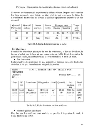 Polycopie : Organisation de chantier et gestion de projet. A.Ladouani
61
Si on veut un état mensuel, on présente le tableau suivant. On peut aussi cumuler
les états mensuels pour établir un état général, qui représente le bilan de
l’avancement des travaux. Le tableau ci dessous représente un exemple d’un état
mensuel.
Quantité
Prévue/mo
is
Quantité
réalisée
Heures
prévues
Heures
réelles
Ecart par mois Temps
unit
.mois
Heures Quantité
17 18 19=14/5 20 21=20-
19
22=17-18 23=20/18
100 80 200 220 h +20 +20 2.75 h/u
Table 10.4, Fiche d’état mensuel de la tache
9.3. Matériaux
Le suivi des matériaux passe par le bon de commande, le bon de livraison, la
facture d’achat, sur la base de ces documents on établit l’état des entrées, la
gestion des stocks, les affectations de la consommation et enfin un bilan.
• Etat des entées
L’état d’entrée des matériaux tel que présenté ci dessous enregistre toutes les
quantités et les prix matériaux sur une période précise.
Société : ETAT D’ENTREE DES MATERIAUX SUR
CHANTIER
Chantier : Période du 01/….. au
31/……
Date N°
bon
Fournisseur Désignation Unité Quantité Prix
unitaire
HT
Total
HT
02/02
03/02
……
5648
5845
……
Batior
Ets Azzouz
……
BPE 350
Sable 0/5
……
m3
t
……
12.00
10
……
3000 Da
5000 Da
……
36000
Da
50000
Da
……
Table 10.5, Fiche d’état des entrées matériaux
• Fiche de gestion des stocks
Une fois que les matériaux sont stockés, on procède à la gestion de stock, à
l’aide des bons de sortie.
 